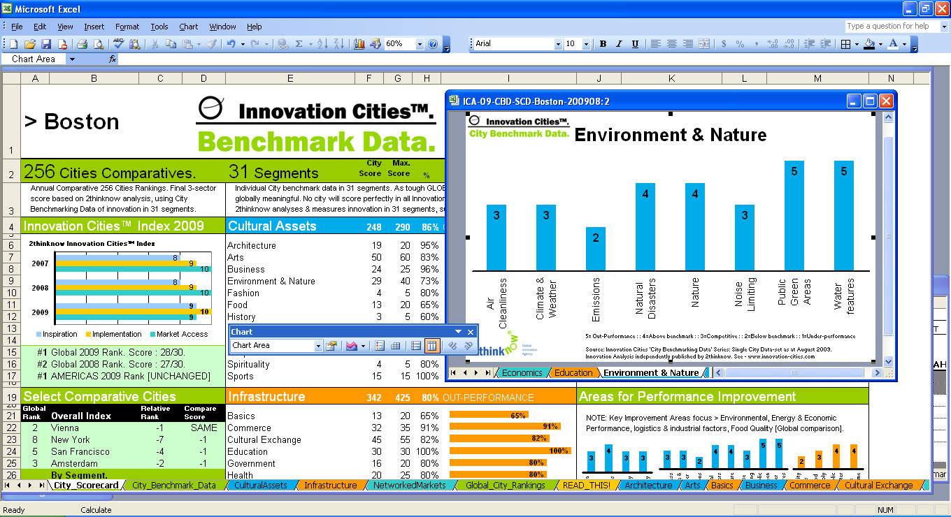 City Dashboard Report - Innovation Cities™ Index | World 500 City Rankings